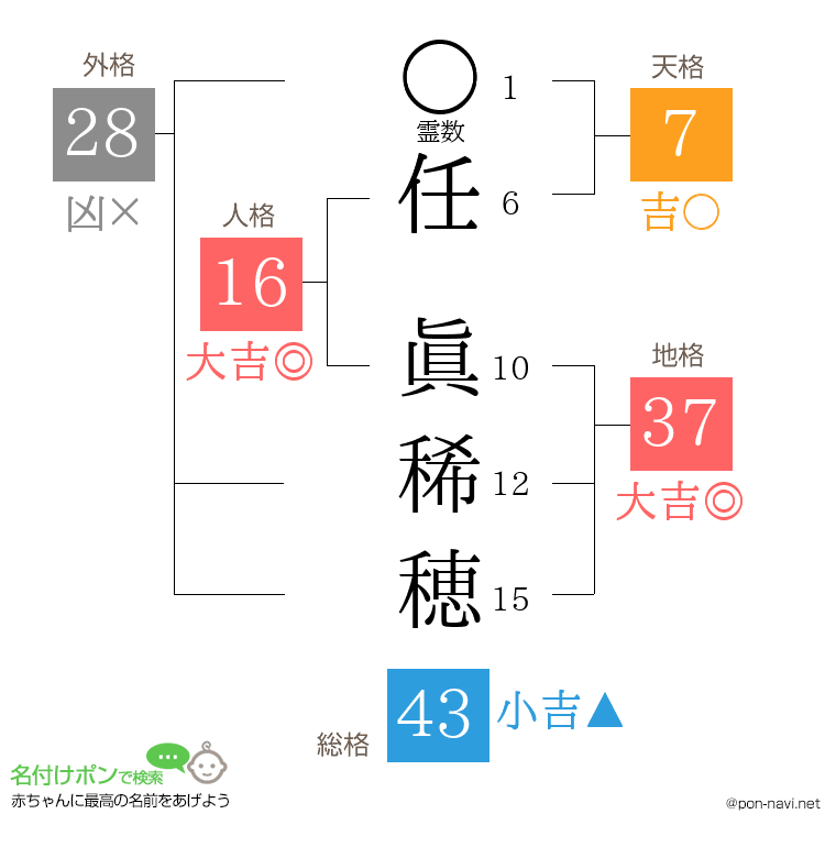 任 眞稀穂さんの姓名判断結果