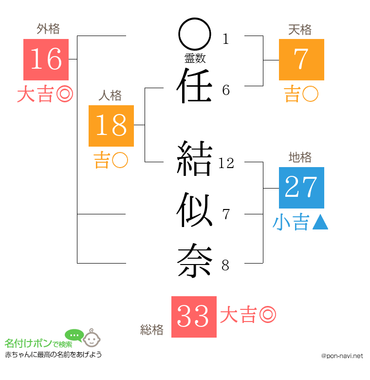 任 結似奈さんの姓名判断結果