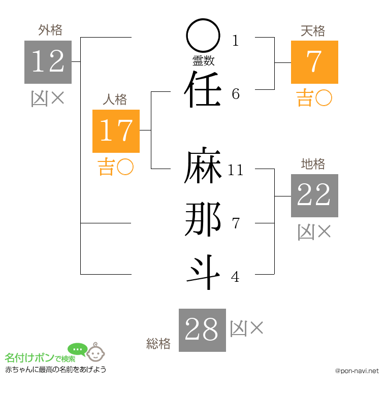 任 麻那斗さんの姓名判断結果