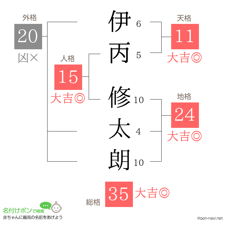 伊丙 修太朗さんの姓名判断結果