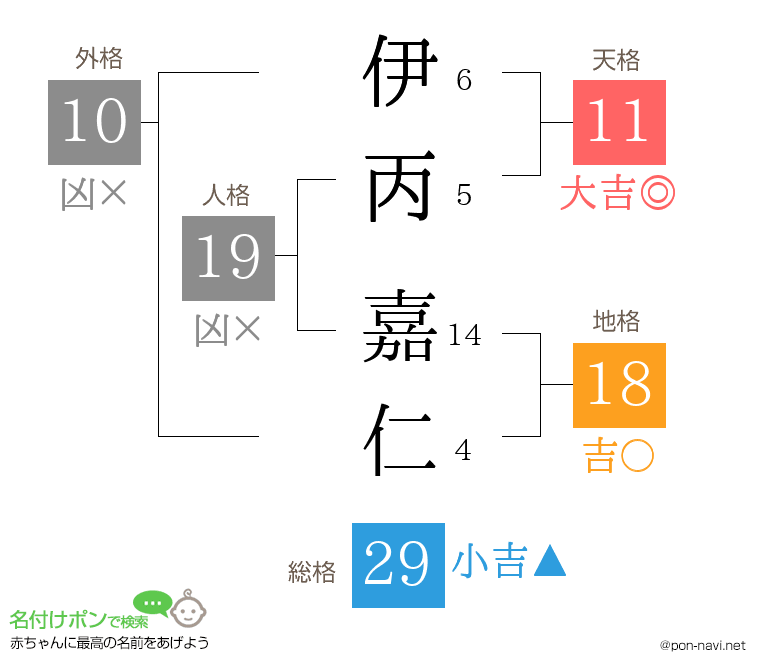 伊丙 嘉仁さんの姓名判断結果