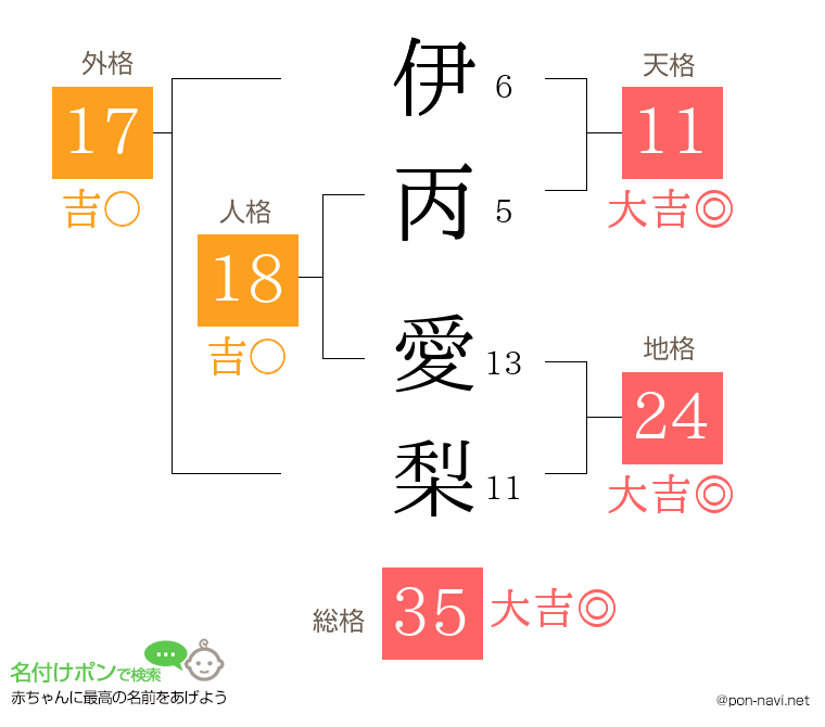 伊丙 愛梨さんの姓名判断結果