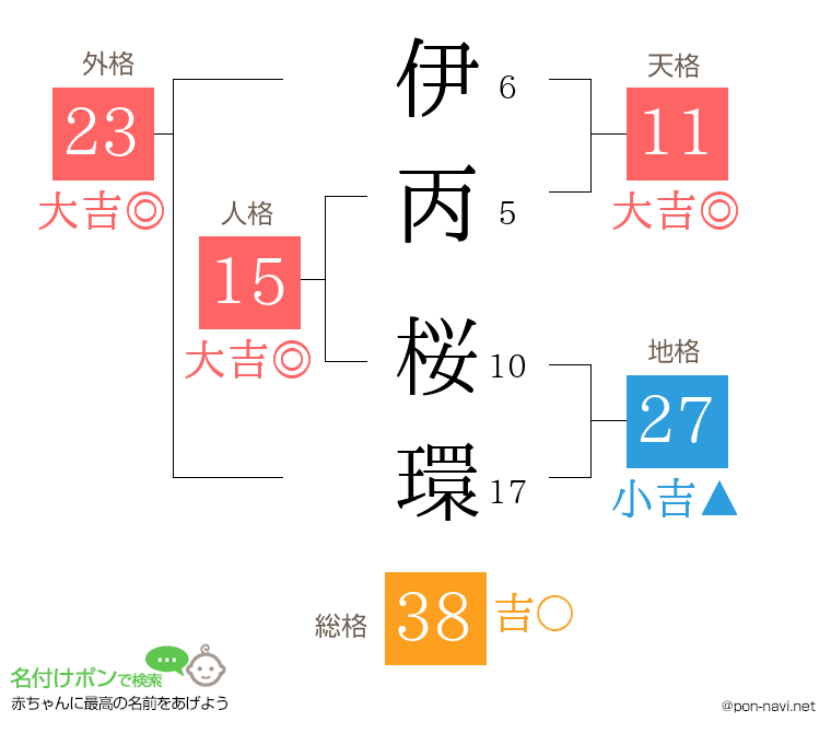 伊丙 桜環さんの姓名判断結果