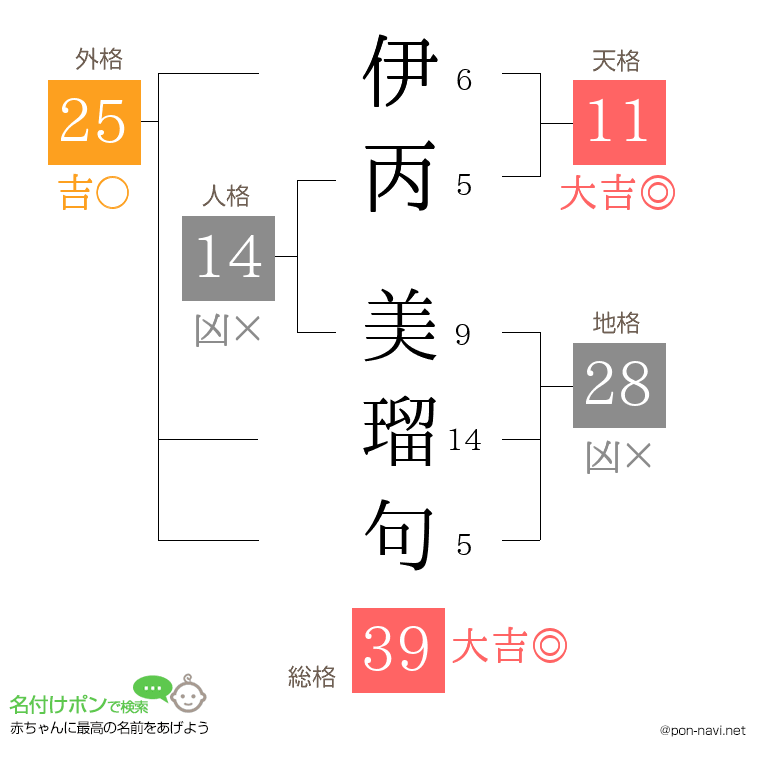 伊丙 美瑠句さんの姓名判断結果