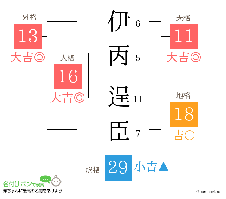 伊丙 逞臣さんの姓名判断結果