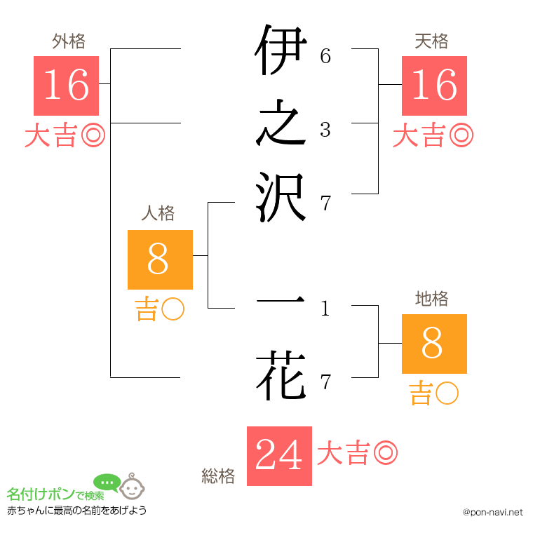 伊之沢 一花さんの姓名判断結果