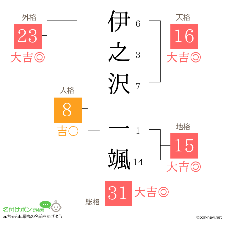 伊之沢 一颯さんの姓名判断結果
