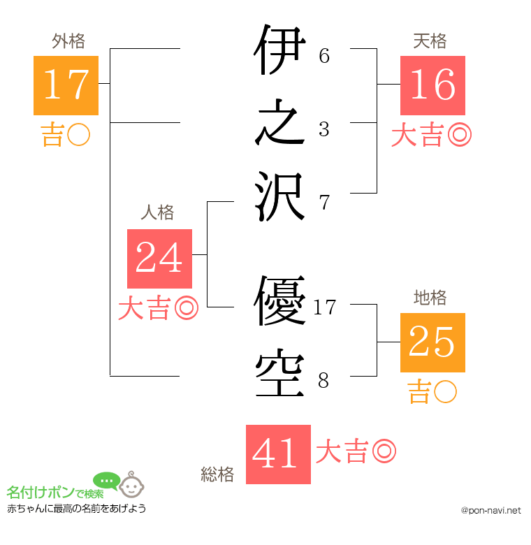 伊之沢 優空さんの姓名判断結果