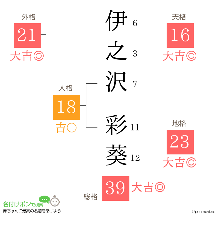 伊之沢 彩葵さんの姓名判断結果