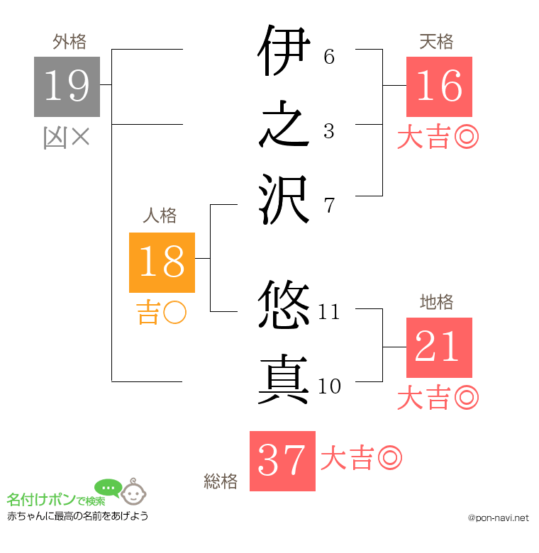伊之沢 悠真さんの姓名判断結果