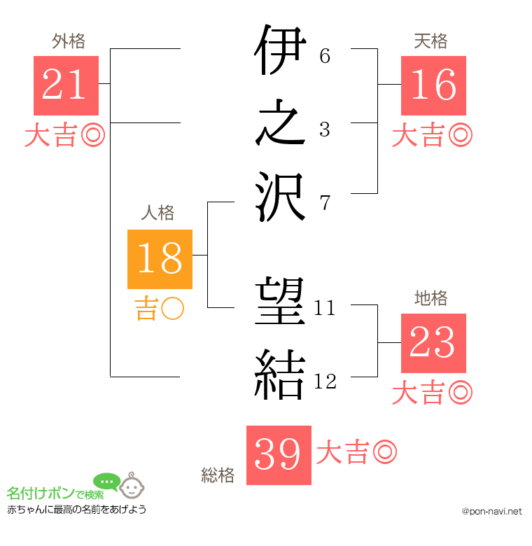 伊之沢 望結さんの姓名判断結果