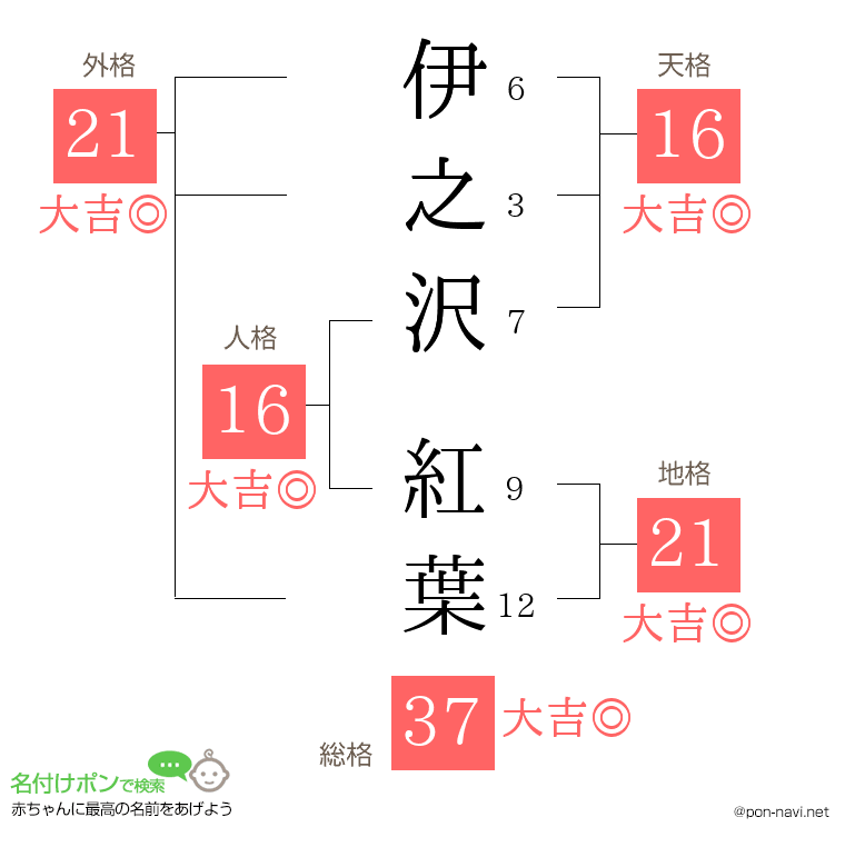 伊之沢 紅葉さんの姓名判断結果