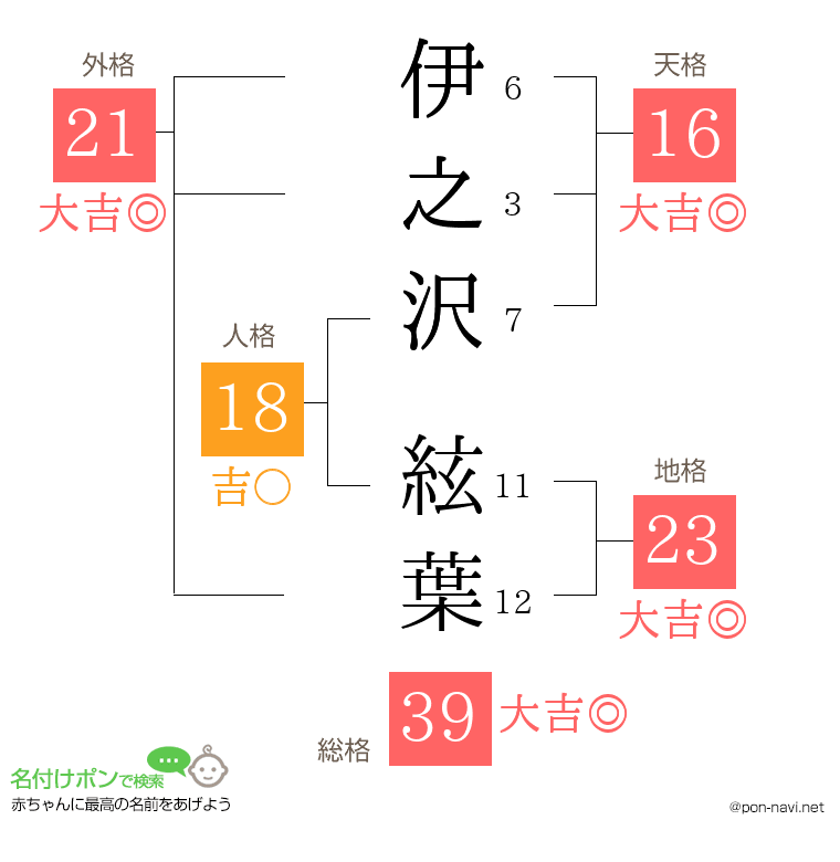 伊之沢 絃葉さんの姓名判断結果