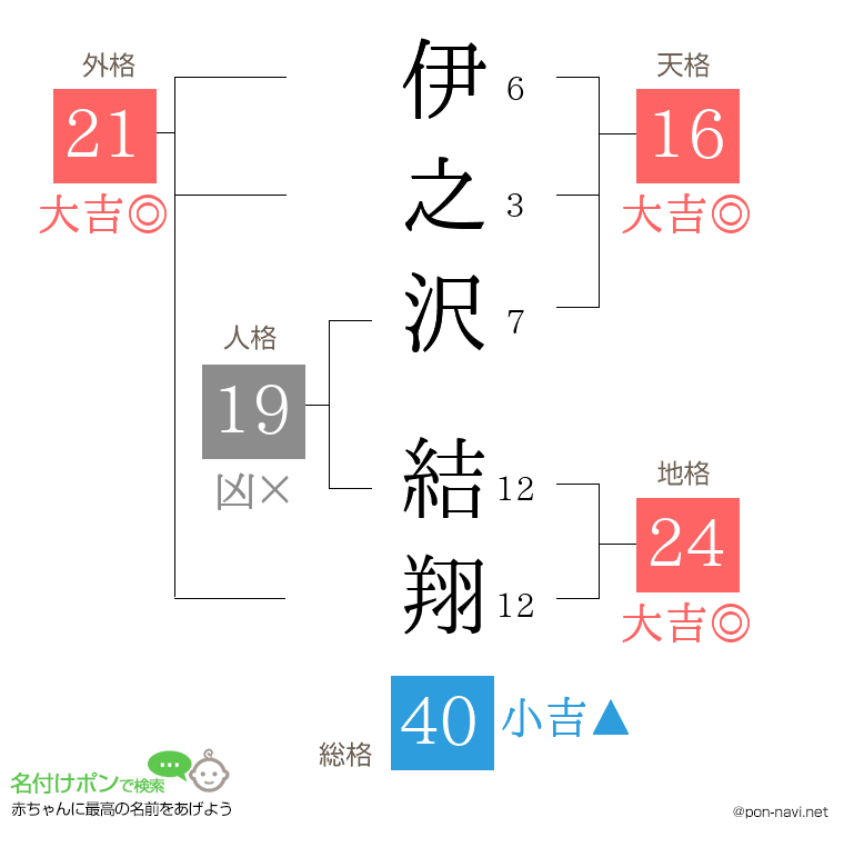 伊之沢 結翔さんの姓名判断結果