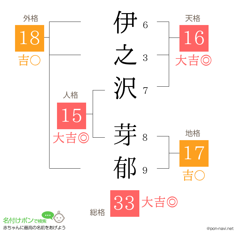 伊之沢 芽郁さんの姓名判断結果