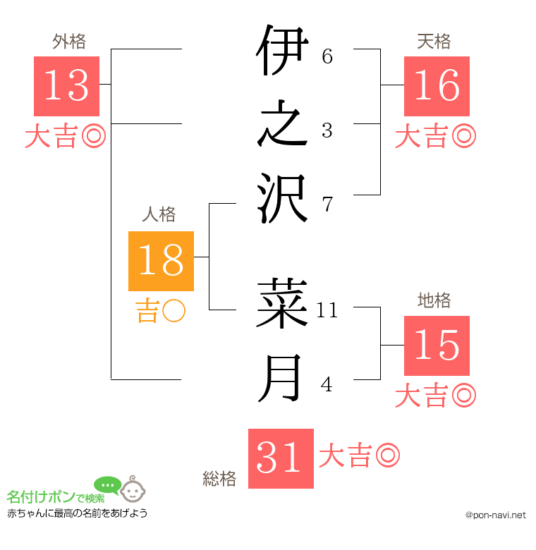 伊之沢 菜月さんの姓名判断結果