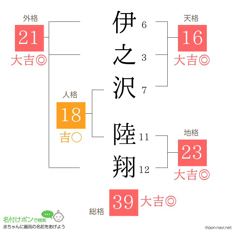 伊之沢 陸翔さんの姓名判断結果