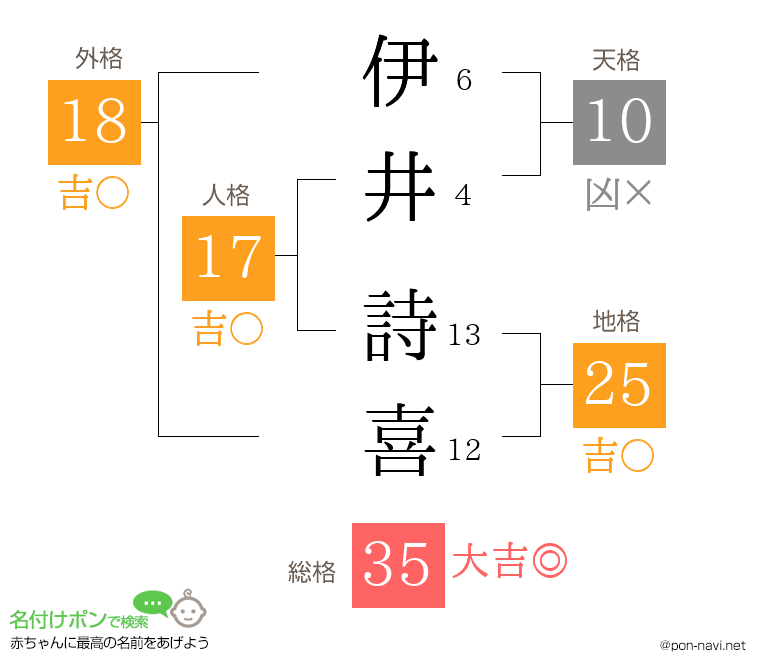 伊井 詩喜さんの姓名判断結果