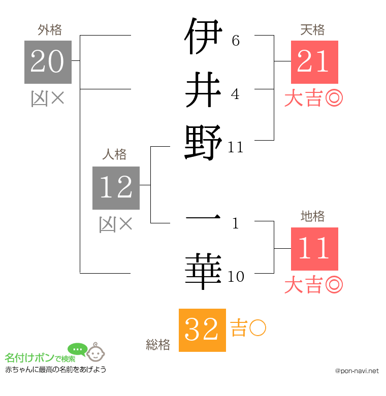 伊井野 一華さんの姓名判断結果