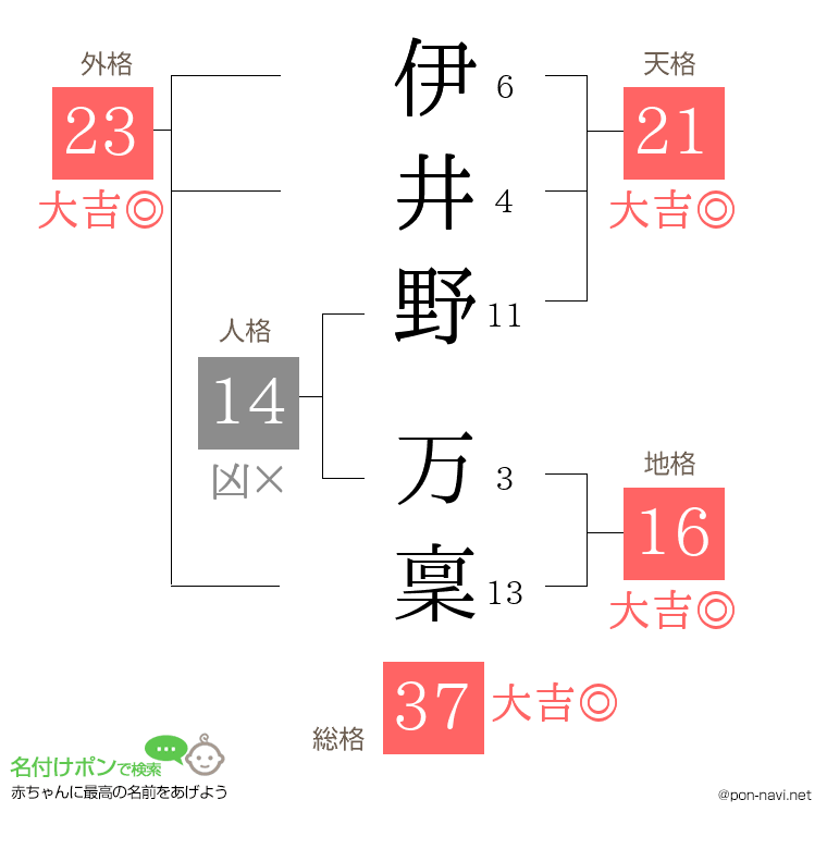 伊井野 万稟さんの姓名判断結果