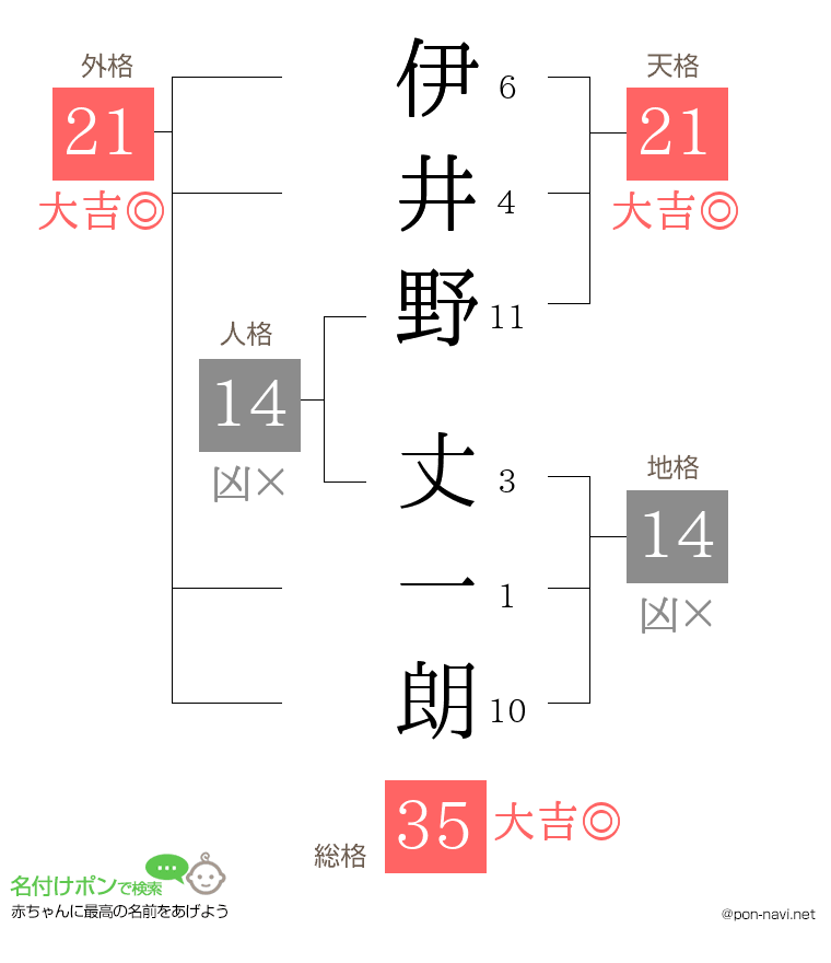 伊井野 丈一朗さんの姓名判断結果