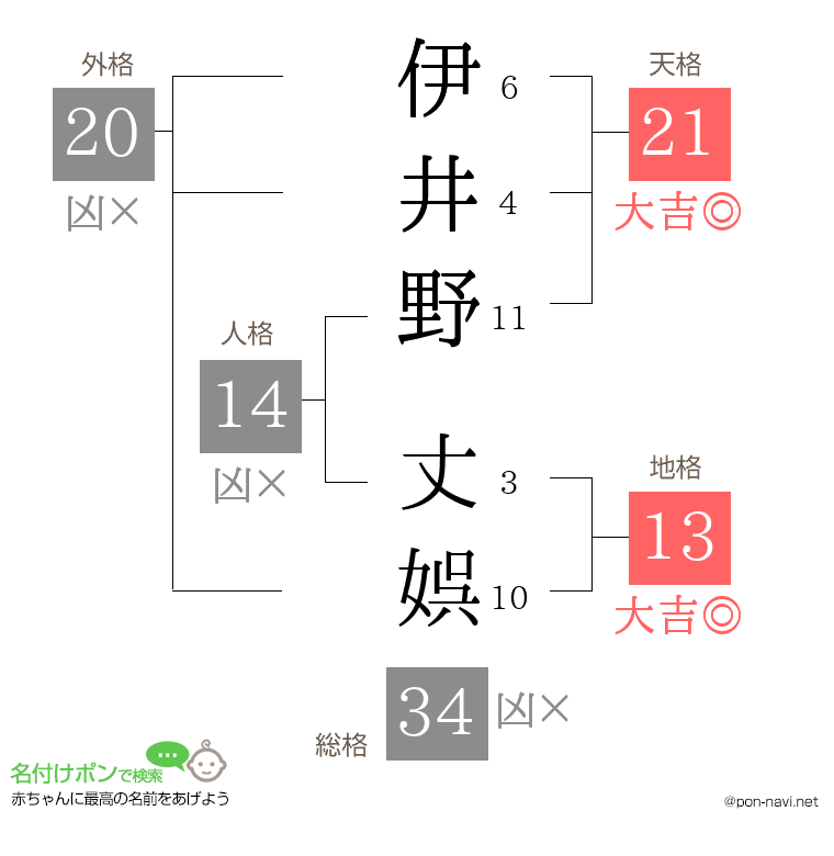 伊井野 丈娯さんの姓名判断結果