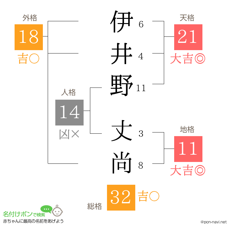 伊井野 丈尚さんの姓名判断結果