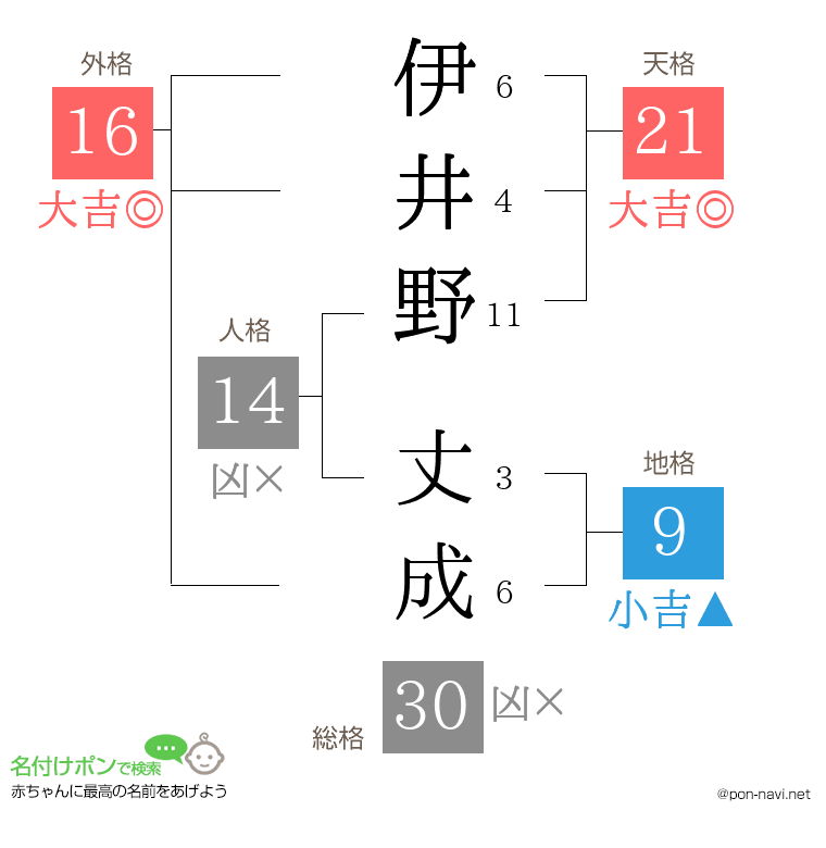 伊井野 丈成さんの姓名判断結果