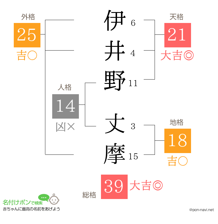 伊井野 丈摩さんの姓名判断結果