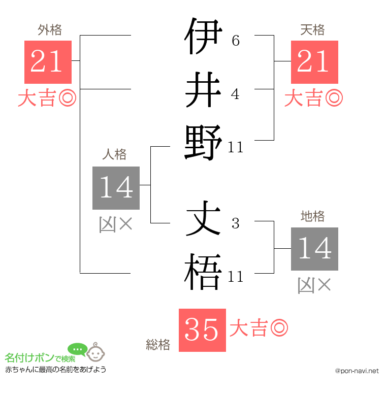 伊井野 丈梧さんの姓名判断結果