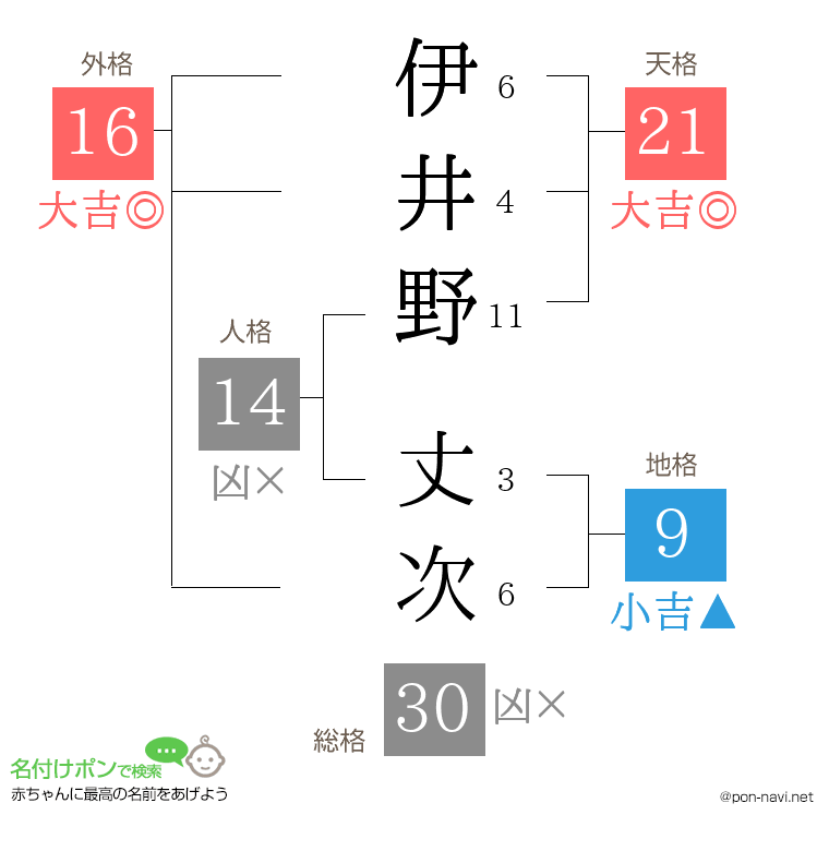 伊井野 丈次さんの姓名判断結果