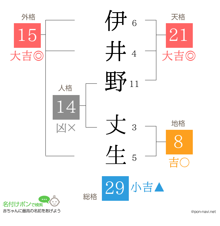 伊井野 丈生さんの姓名判断結果