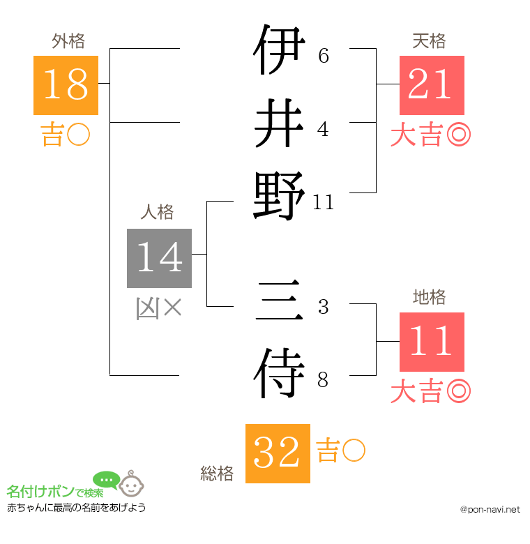 伊井野 三侍さんの姓名判断結果