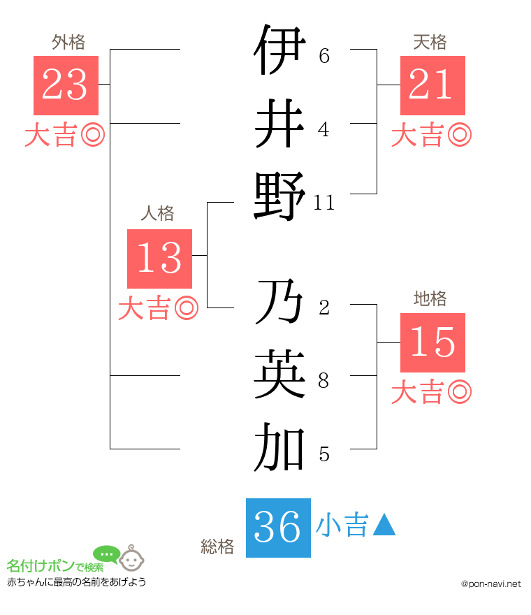 伊井野 乃英加さんの姓名判断結果