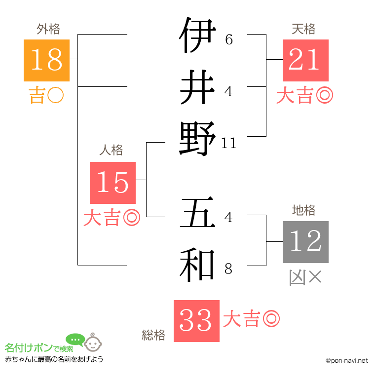 伊井野 五和さんの姓名判断結果