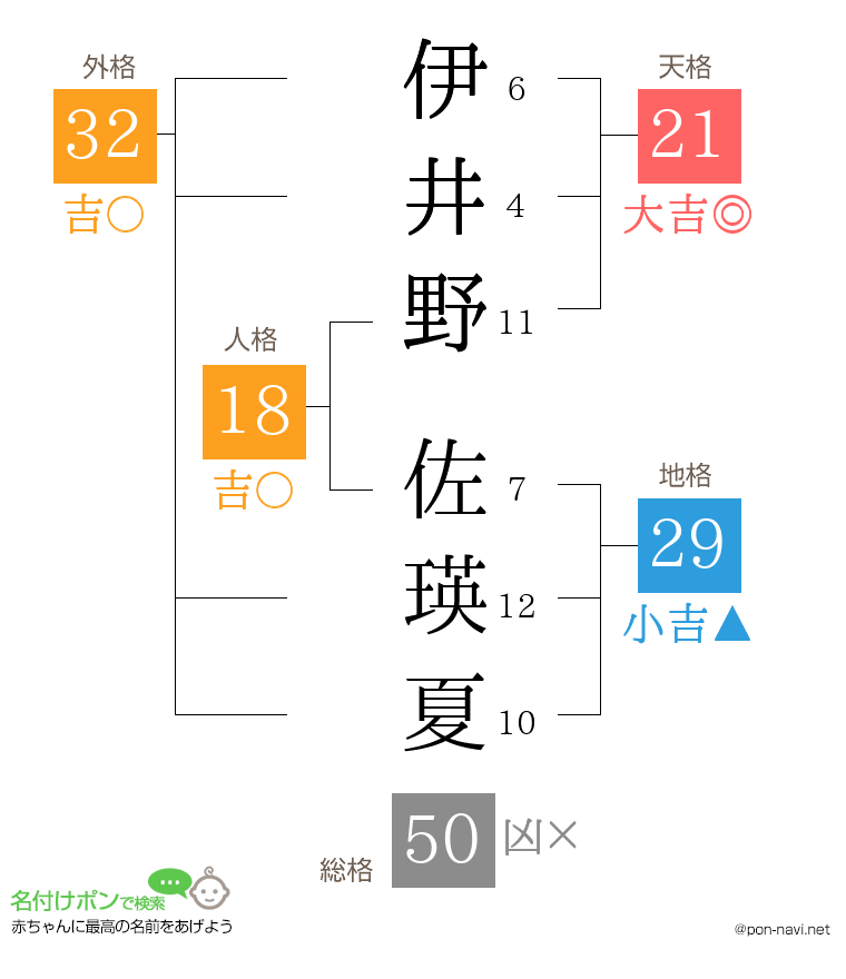 伊井野 佐瑛夏さんの姓名判断結果