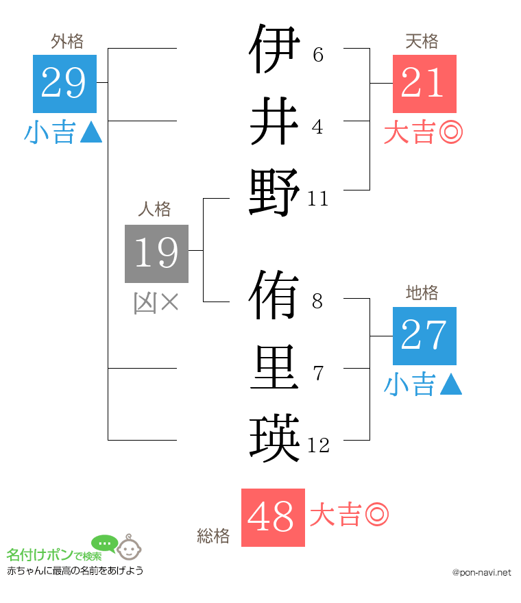 伊井野 侑里瑛さんの姓名判断結果