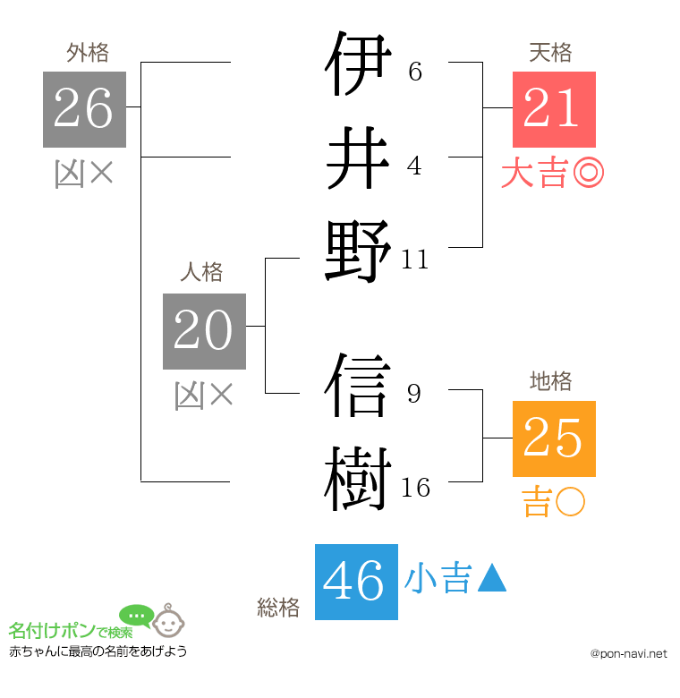 伊井野 信樹さんの姓名判断結果