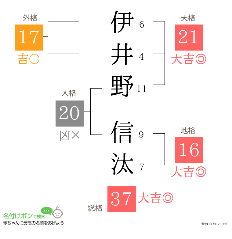 伊井野 信汰さんの姓名判断結果
