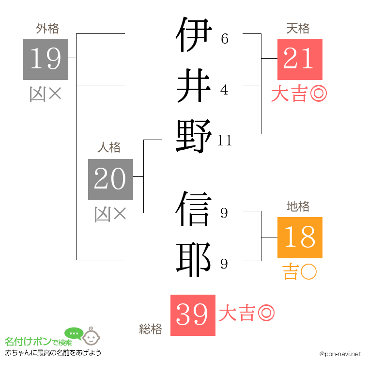 伊井野 信耶さんの姓名判断結果