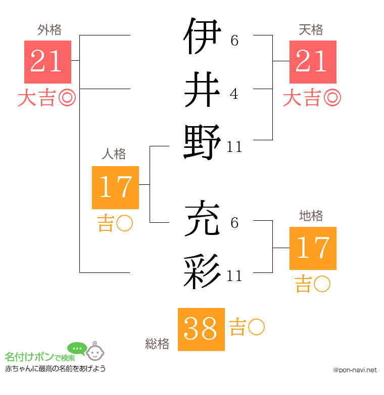 伊井野 充彩さんの姓名判断結果