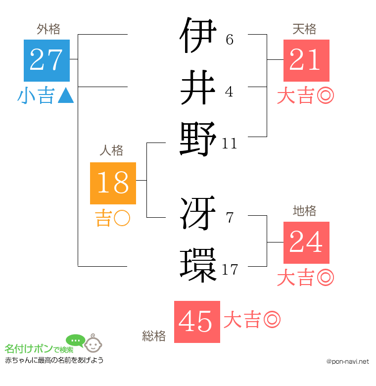 伊井野 冴環さんの姓名判断結果