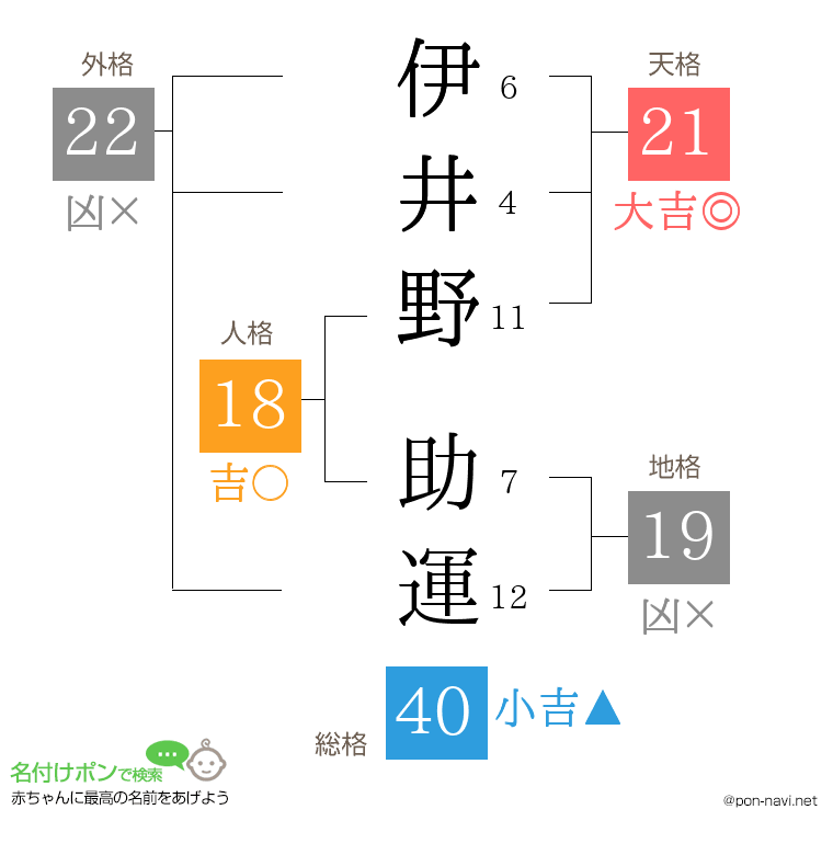 伊井野 助運さんの姓名判断結果