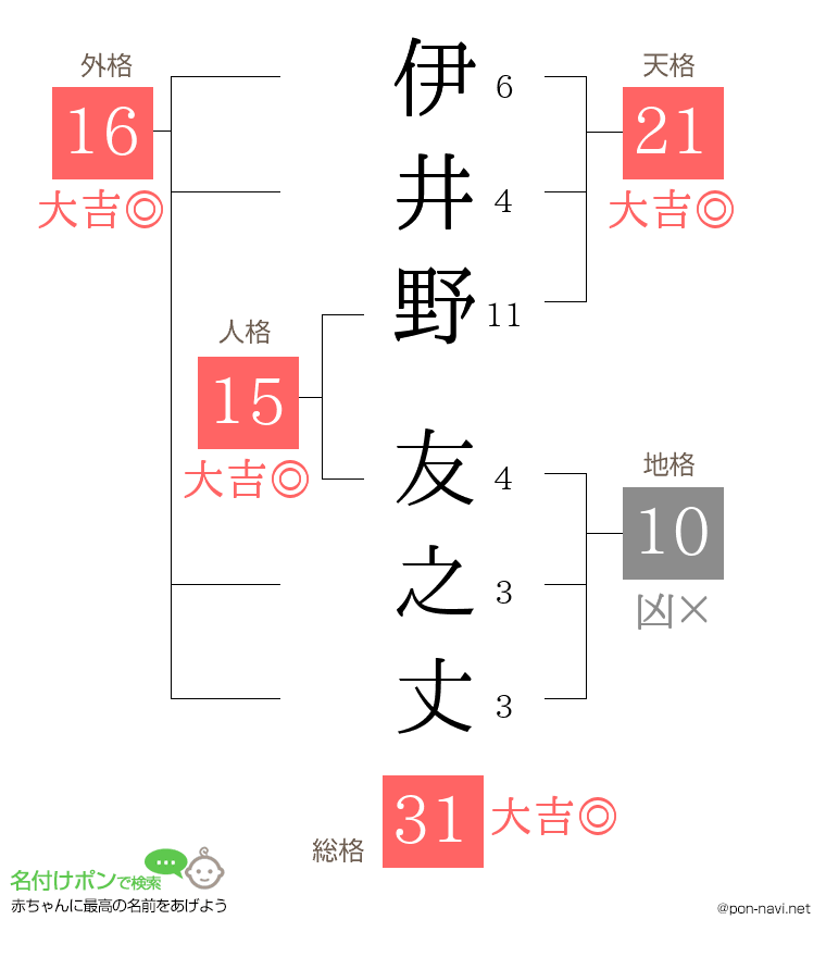 伊井野 友之丈さんの姓名判断結果