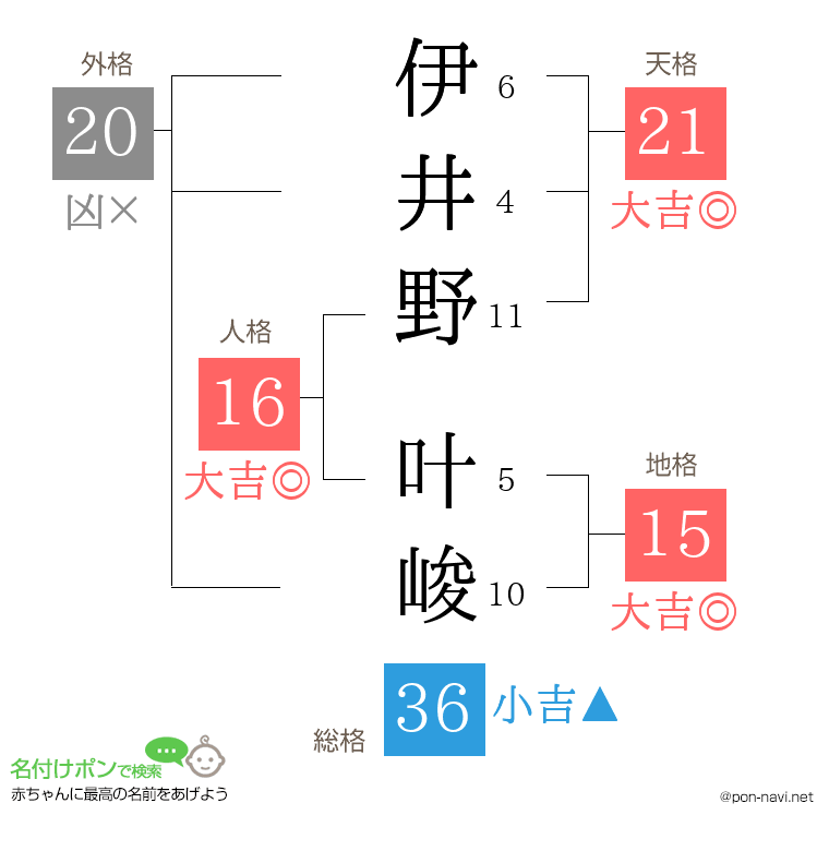 伊井野 叶峻さんの姓名判断結果