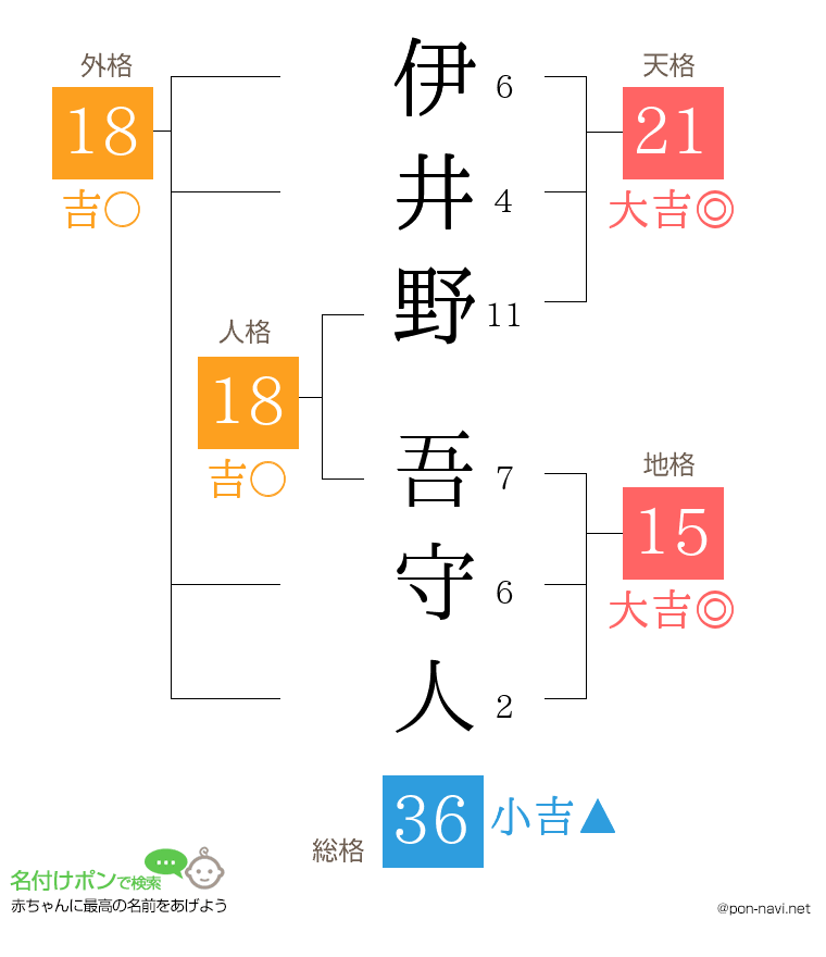 伊井野 吾守人さんの姓名判断結果