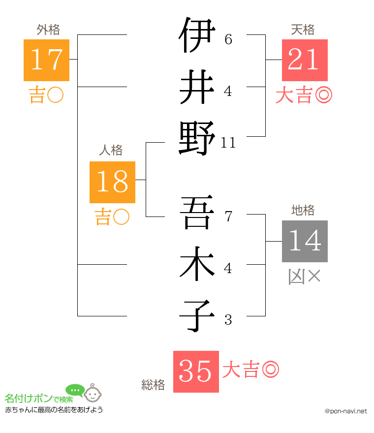 伊井野 吾木子さんの姓名判断結果