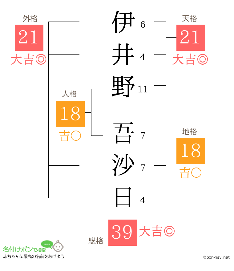 伊井野 吾沙日さんの姓名判断結果