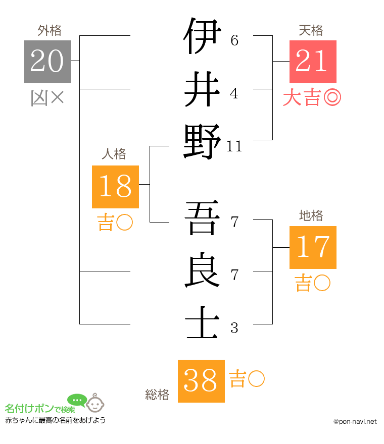 伊井野 吾良士さんの姓名判断結果