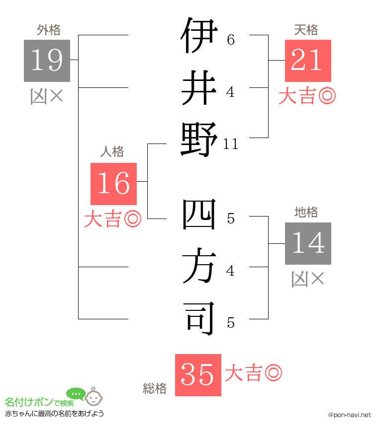 伊井野 四方司さんの姓名判断結果